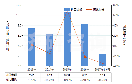 2013-2017年6月中國鈴蘭醛(即對叔丁基-α-甲基-氧化肉桂醛)(HS29122910)進(jìn)口總額及增速統(tǒng)計(jì)